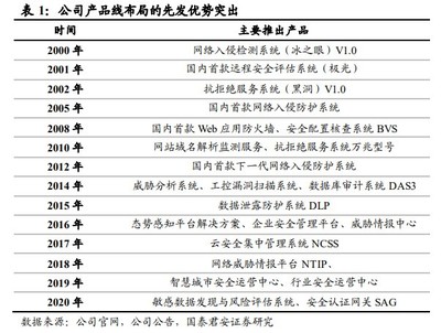 【深度解析】國產軟件領軍者 網絡安全、信創雙輪驅動，多賽道市占率領先